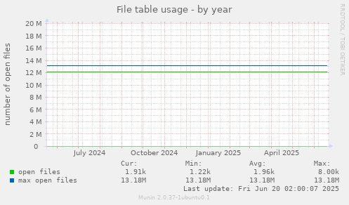 File table usage