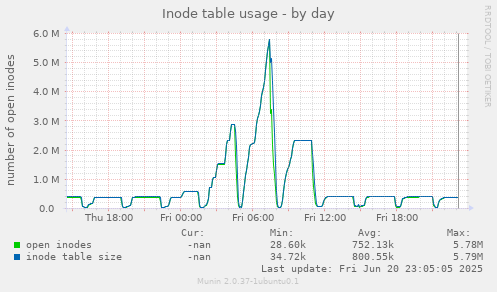 Inode table usage