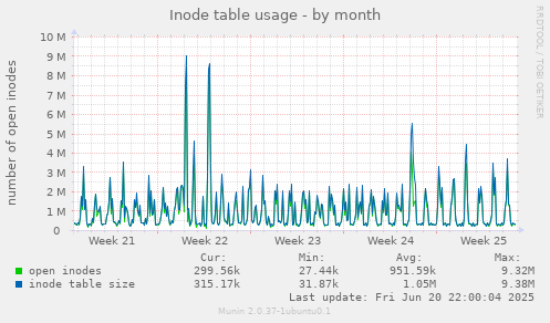 Inode table usage