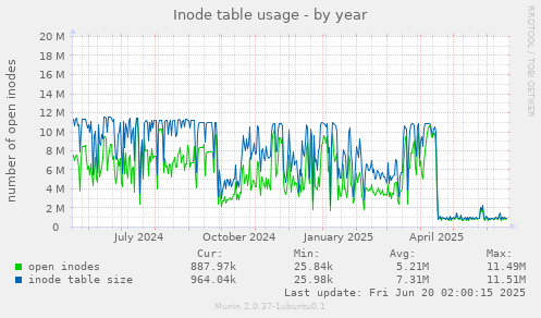 Inode table usage