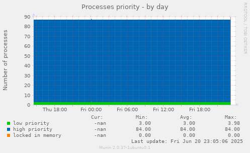 Processes priority