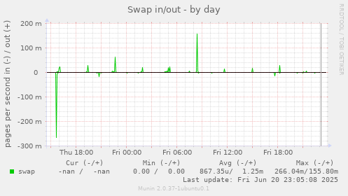 Swap in/out