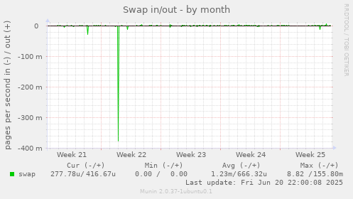 Swap in/out