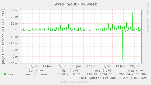 Swap in/out