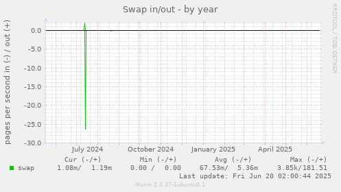 Swap in/out