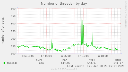 Number of threads