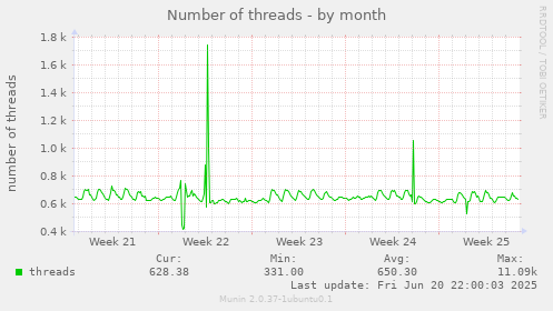 Number of threads