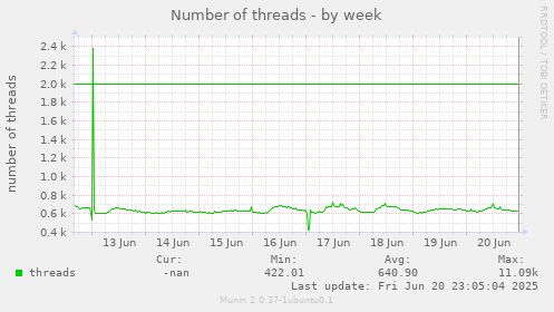 Number of threads