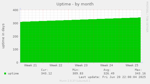 Uptime