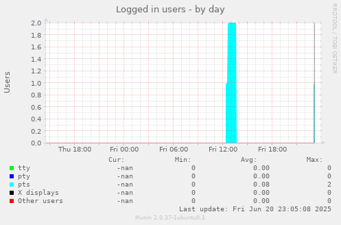 Logged in users