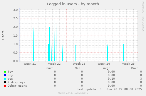 Logged in users