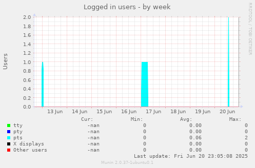 Logged in users