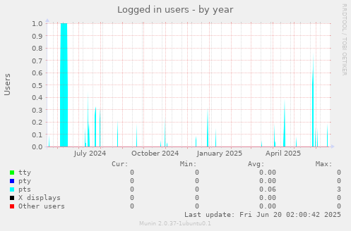 Logged in users