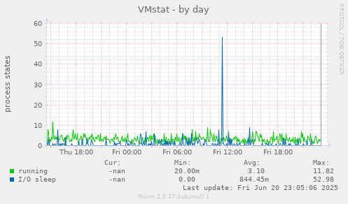 VMstat