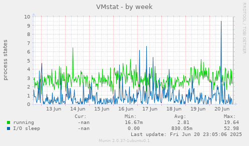 VMstat