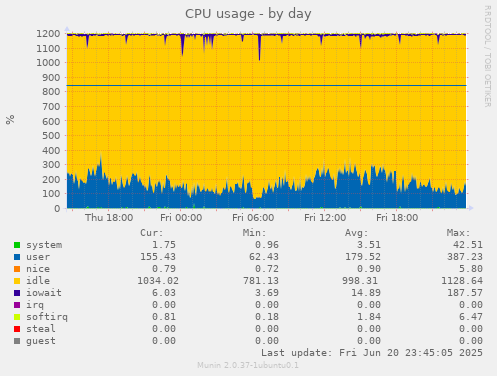 CPU usage