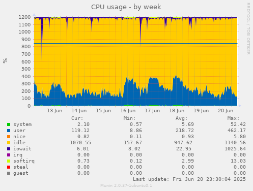CPU usage