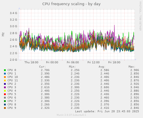 CPU frequency scaling