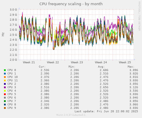 CPU frequency scaling