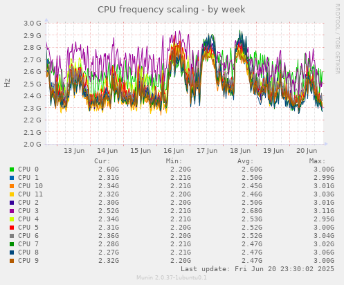 CPU frequency scaling
