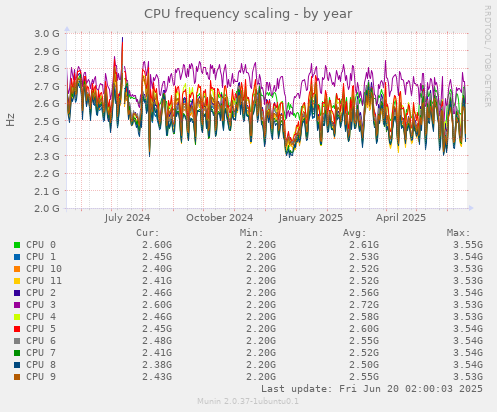 CPU frequency scaling