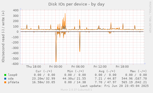 Disk IOs per device
