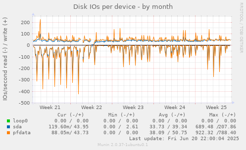 Disk IOs per device