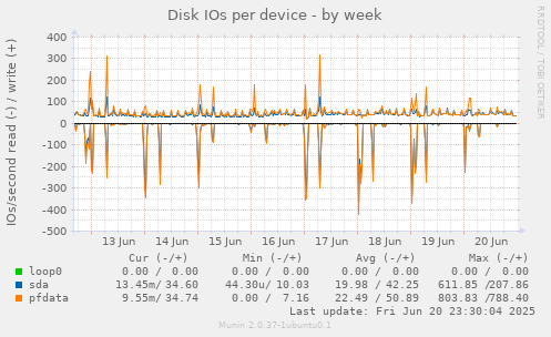 Disk IOs per device