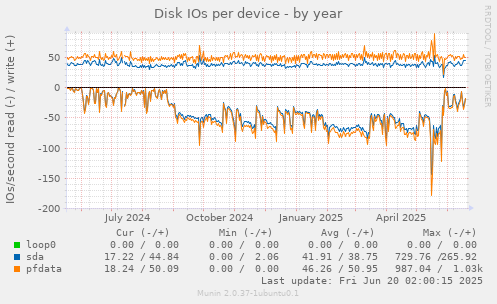 Disk IOs per device