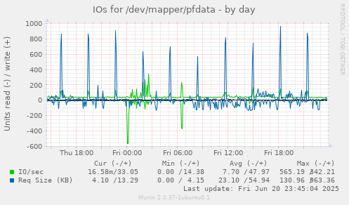 IOs for /dev/mapper/pfdata