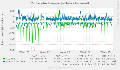 IOs for /dev/mapper/pfdata