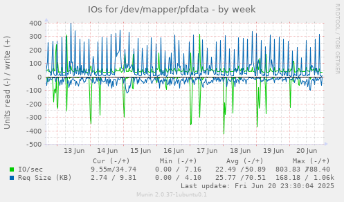 IOs for /dev/mapper/pfdata
