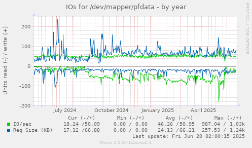 IOs for /dev/mapper/pfdata