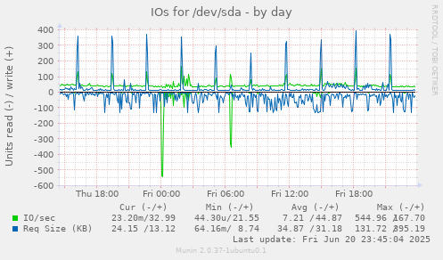 IOs for /dev/sda