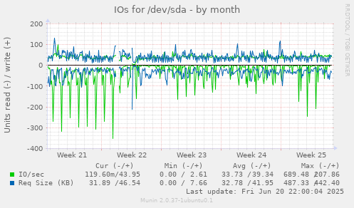 IOs for /dev/sda
