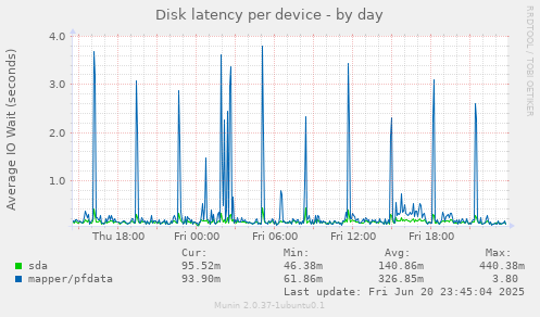 Disk latency per device