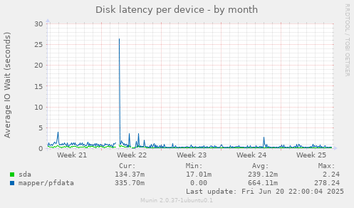Disk latency per device
