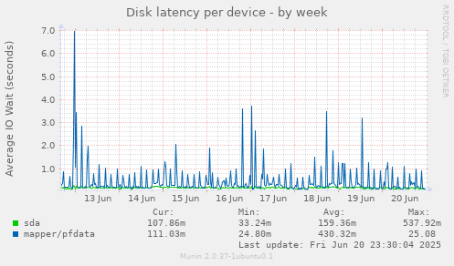 Disk latency per device
