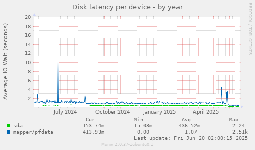 Disk latency per device