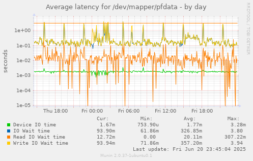 Average latency for /dev/mapper/pfdata