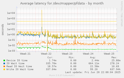 Average latency for /dev/mapper/pfdata