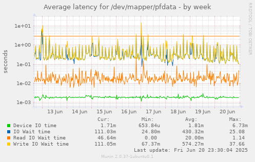 Average latency for /dev/mapper/pfdata