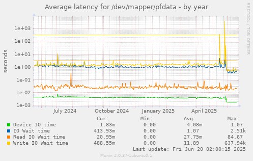 Average latency for /dev/mapper/pfdata