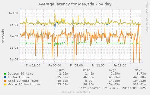 Average latency for /dev/sda