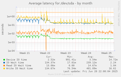 Average latency for /dev/sda