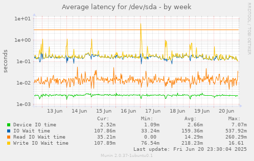 Average latency for /dev/sda