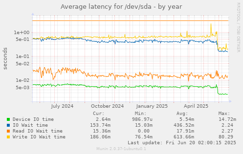 Average latency for /dev/sda