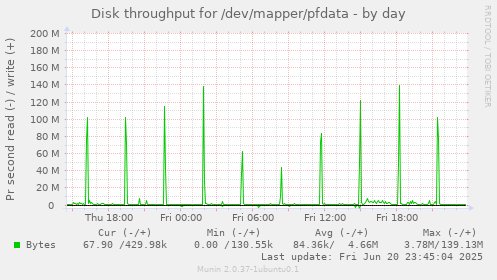 Disk throughput for /dev/mapper/pfdata