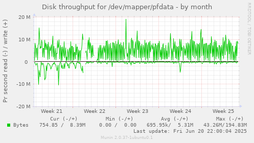 Disk throughput for /dev/mapper/pfdata