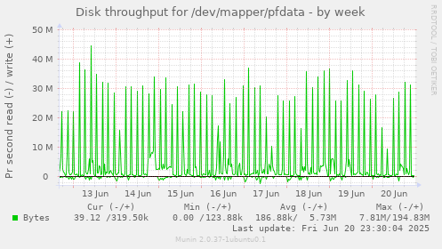 Disk throughput for /dev/mapper/pfdata